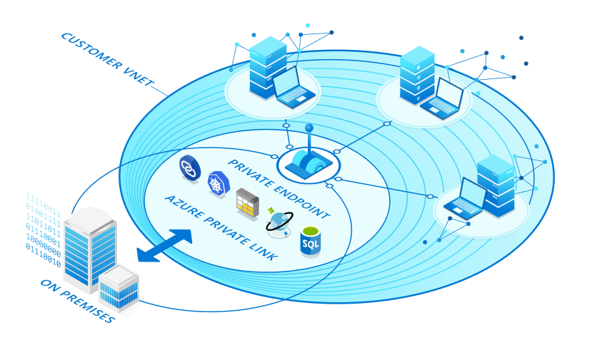 Diagrama de Private Link. Conexión privada entre una LAN op premise y servicios Cloud en Azure.