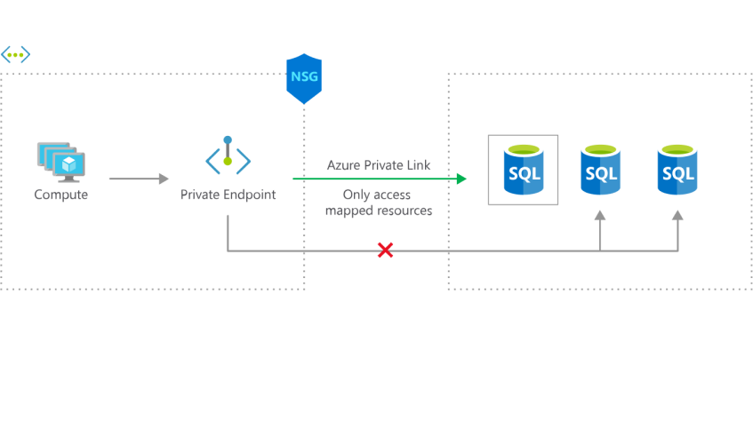 Enlace interno entre VM en una Virtual Network de Azure y un grupo de Azure SQL en PaaS por medio de Private Link.