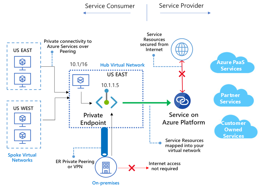 Infraestructura que une un red privada local con tres redes virtuales pareadas en Azure con Servicios Cloud de forma interna sin ninguna conexión pública a Internet.