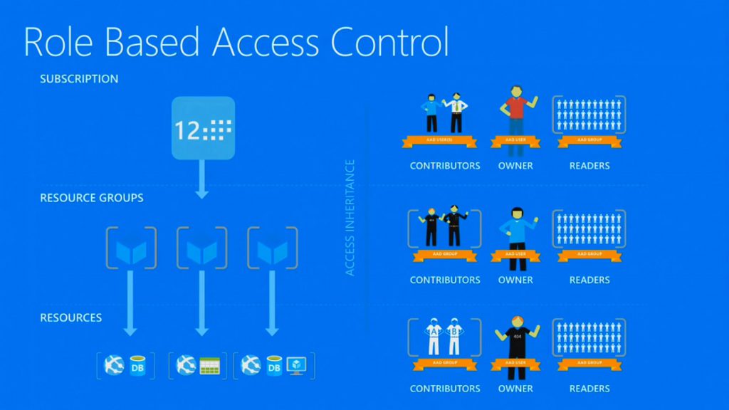Diagrama de la gestión de autorizaciones a los usuarios por medio de RBAC en Azure